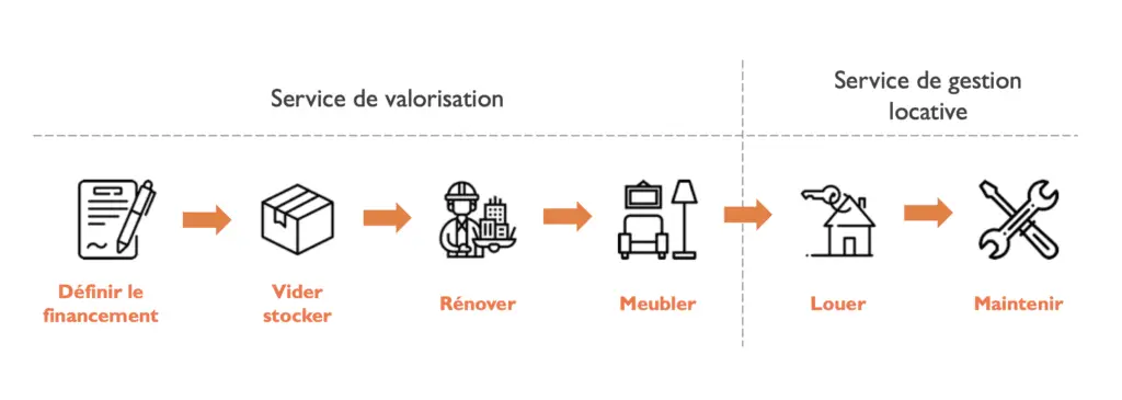 Service GASTON valorisation location bien inoccupé